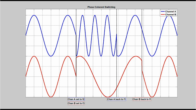 Phase Switching in Multi-Signal Generators